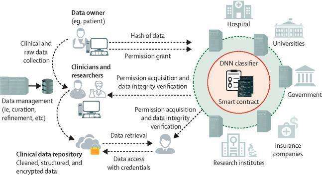 Blockchain in Healthcare