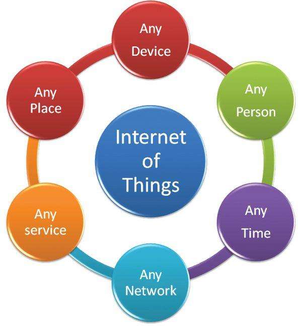 Internet of Things(IoT)