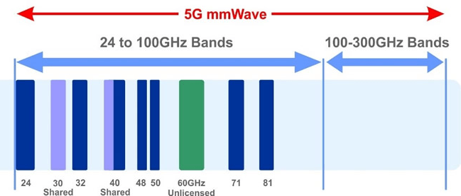 Coverage and capacity characteristics of 5G radio frequency ranges