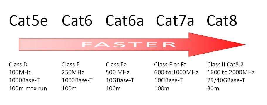 What is the maximum length of a cat7 cable?