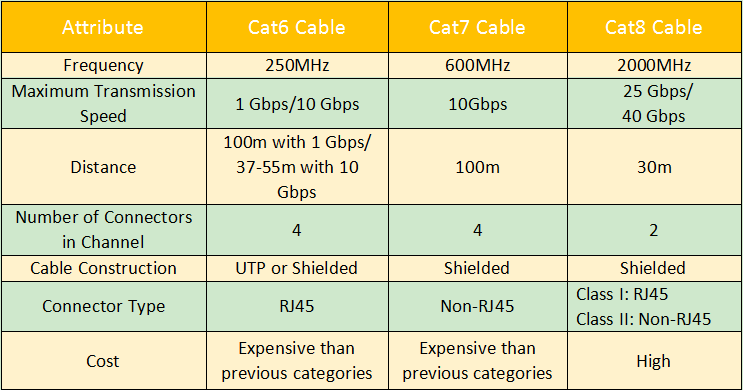 Cat 8 cable in comparison to previous models