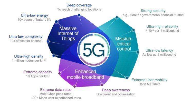 Benefits and Challenges of 5G Network  