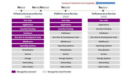 Different components managed by user and cloud provider﻿