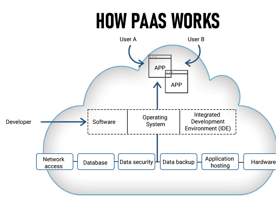 How PaaS works