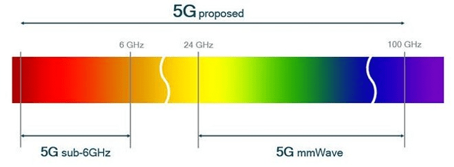 5G vs mmWave 5G