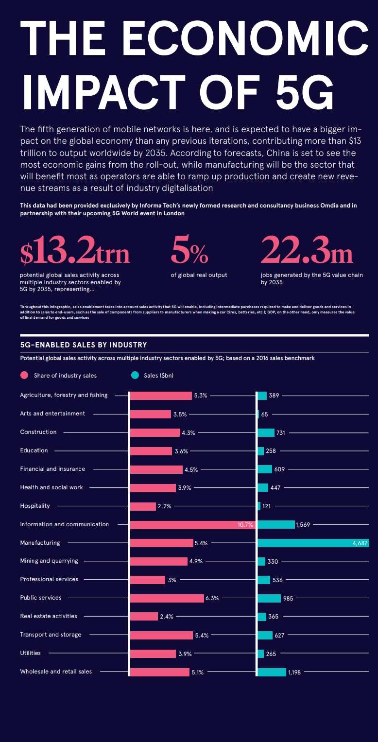 The economic impact of 5G on industries