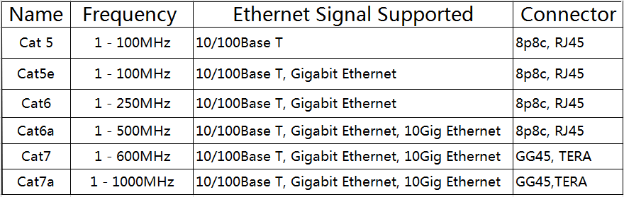 What's the difference between Cat7 and Cat7a cables?, Cat7 vs Cat7a cables?