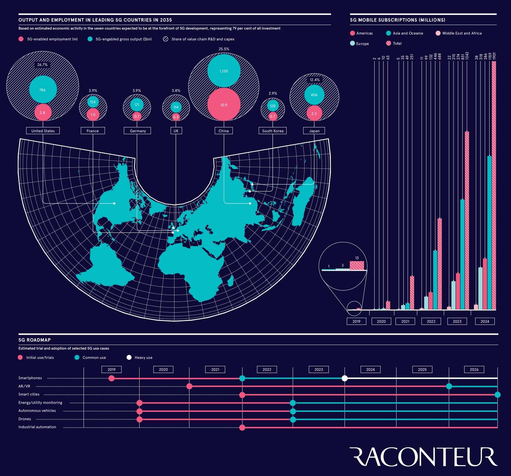 The economic impact of 5G 