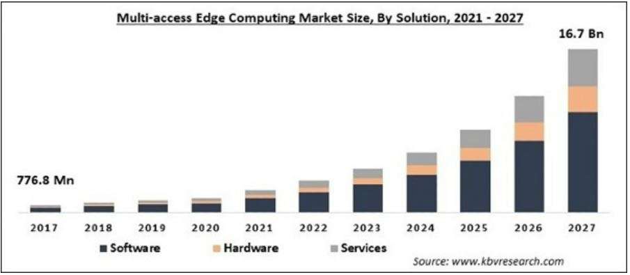 Edge Computing Market Size