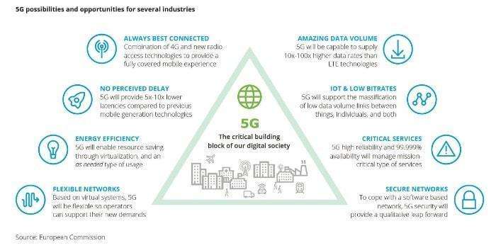 5G and the future of the digital economy.
