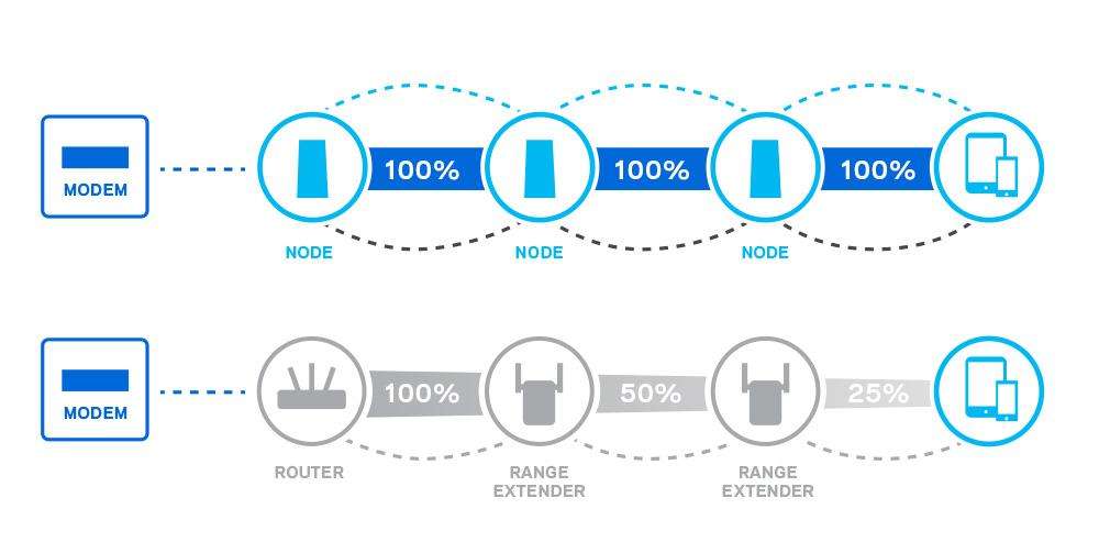 Wi-Fi range extender vs. mesh network