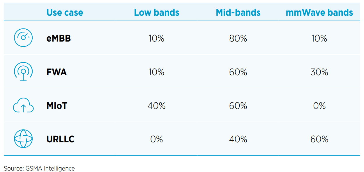 Use cases and spectrum band relevance﻿