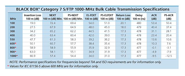 Cat7 F/STP Transmission Specification