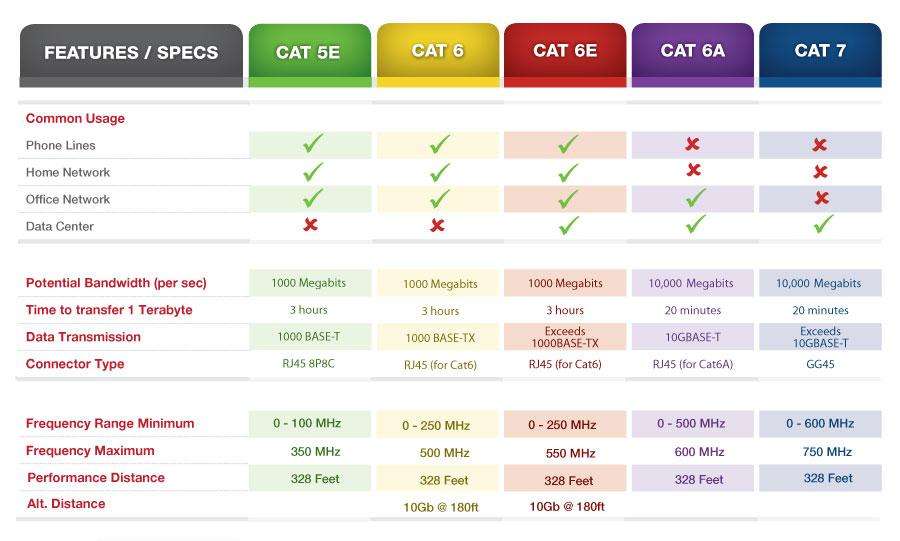 Cat5 v Cat6 v Cat7 Specifications