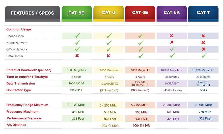 Câble Ethernet 20m, RJ45 Catégorie 6 Transfert 10Gbps - 250MHz