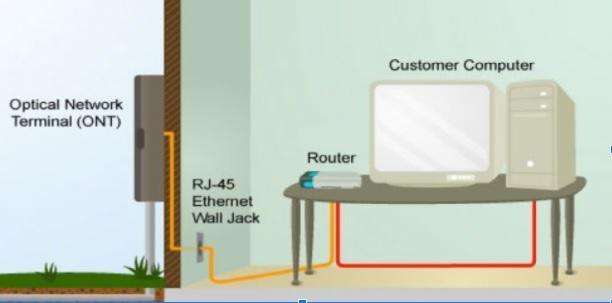 ONT - Fiber Optical Networking