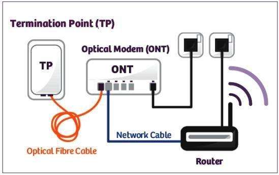 Can I connect a switch to the Fibre ONT, Router and TV? Will the