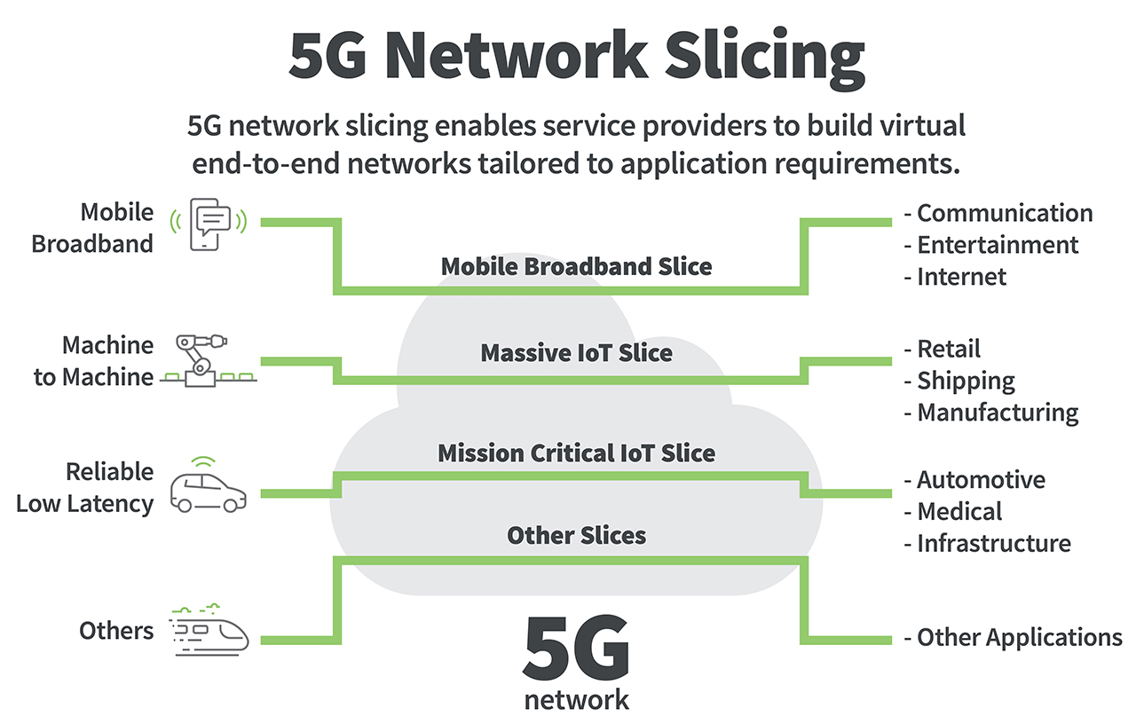 5G Network Slicing | STL Blog
