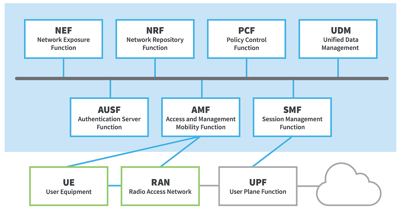 5G Network Architecture | STL Blog 