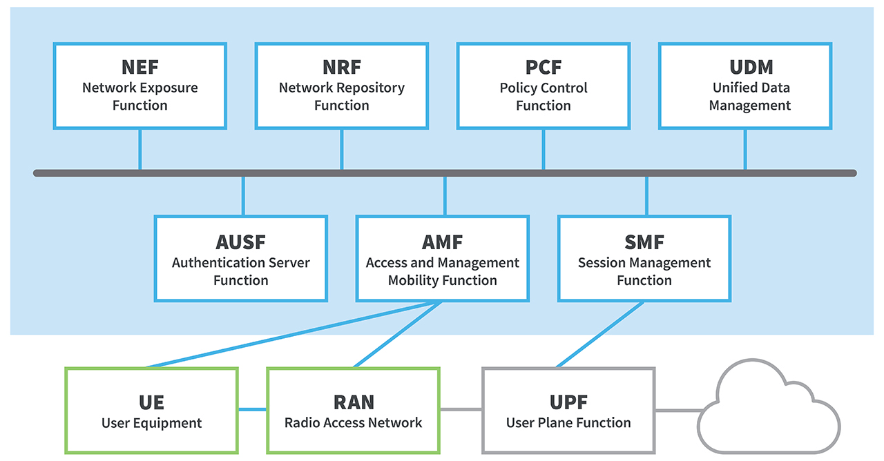 The role of the 5G UPF  Download Scientific Diagram