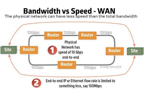 Bandwidth Vs Speed