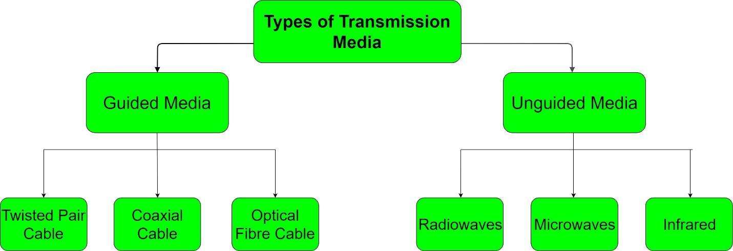 Types of Transmission Media