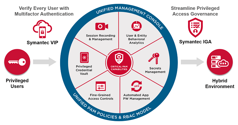 Privileged Access Management (PAM) Software Solutions