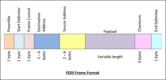 Fiber Distributed Data Interface — Wikipédia