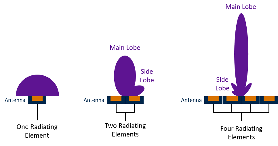 How Does Beamforming Improve Network Service?