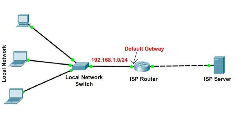 network gateways