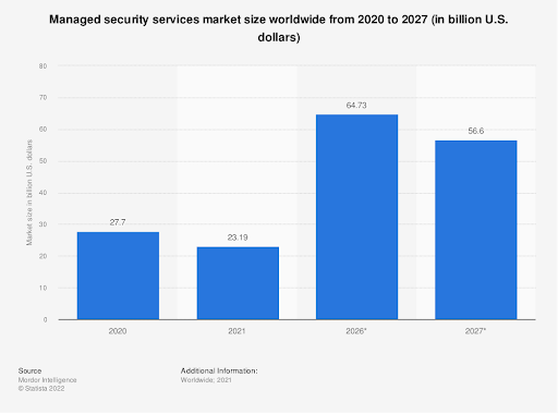 The managed security services market