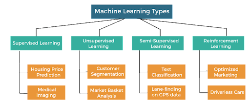 Types of machine learning