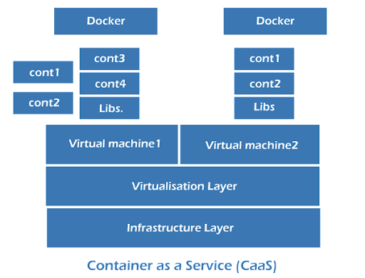 CaaS (Container as a service)