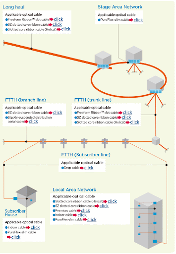 Application of Optic Fibre