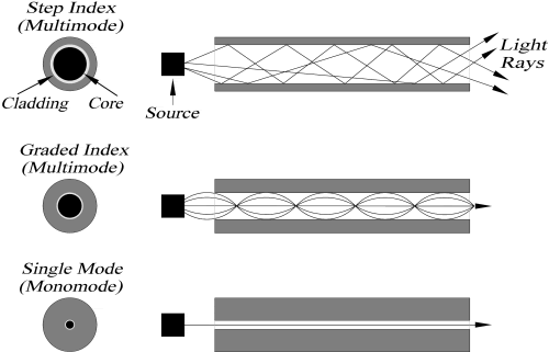 Types of Optical Fibre Cables