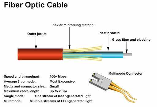 A Fibre Optic Cable
