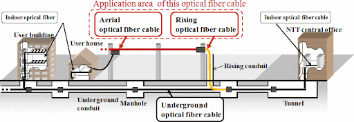 Optical Fibre Application