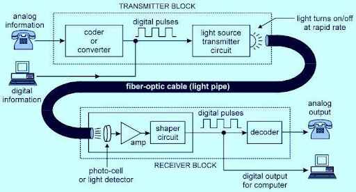 Optical Fibre Communication
