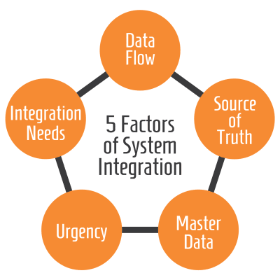 System Integration and Factors Responsible
