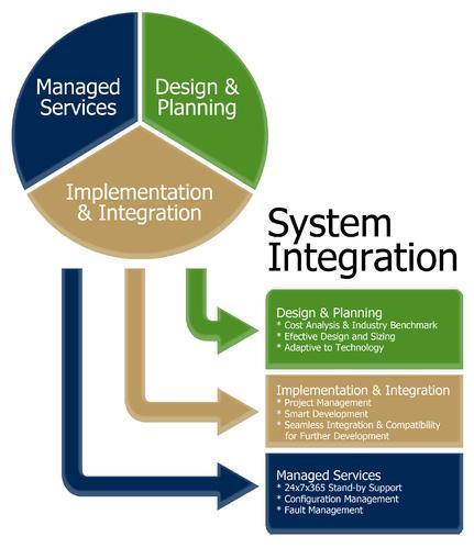 How System Integration Works