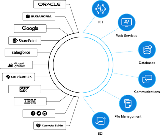 Systems Integration in a Company