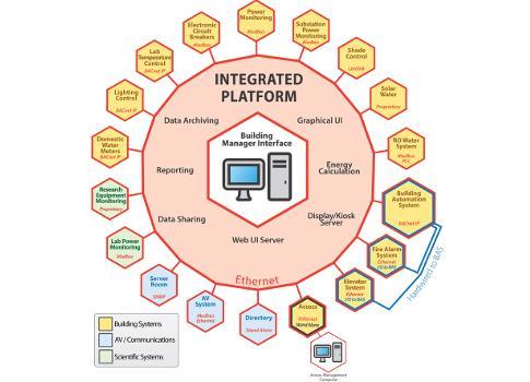 An Integrated Platform