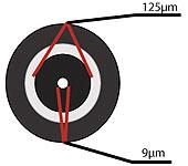 Single Mode Fiber Optic Cable