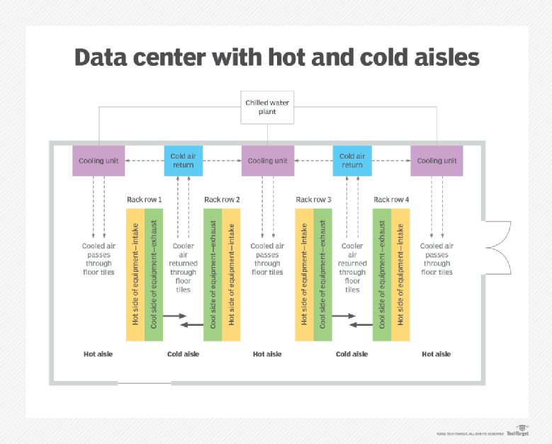 Hot and Cold Aisles