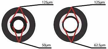 Multimode Fiber Optic Cable