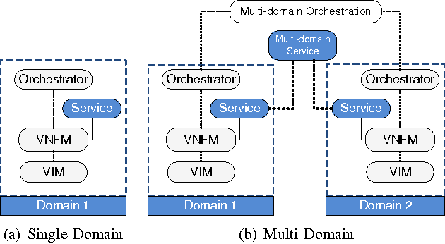 Multi-Domain & Multi-Service Architecture