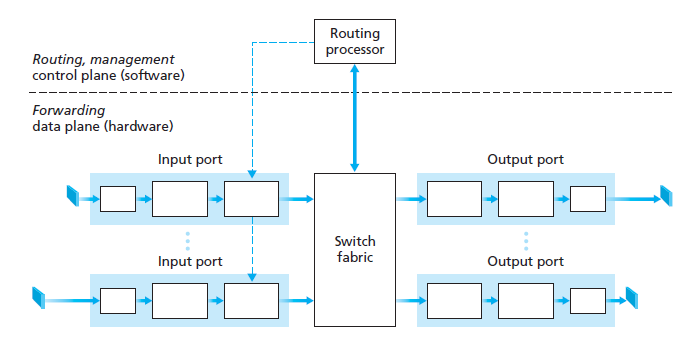 The Architecture of a Router