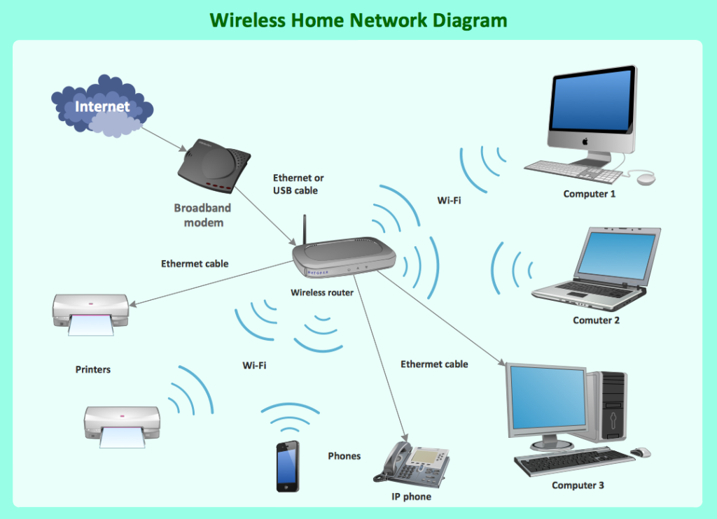 Diagram Of Connections 5.1 The Foundat